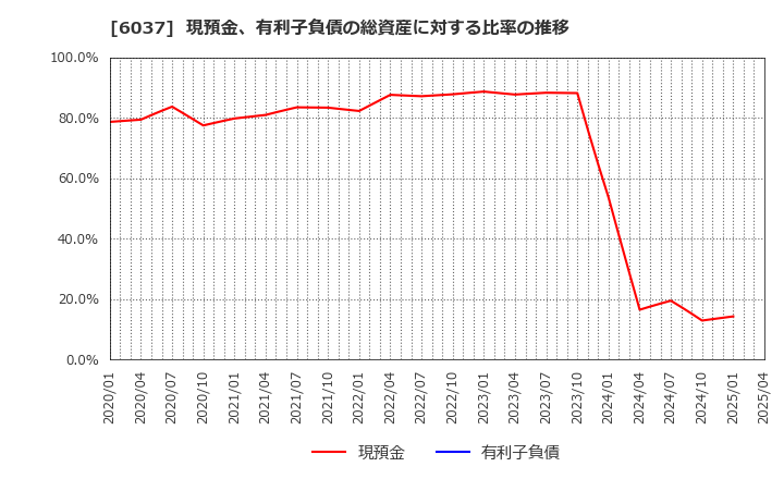 6037 楽待(株): 現預金、有利子負債の総資産に対する比率の推移