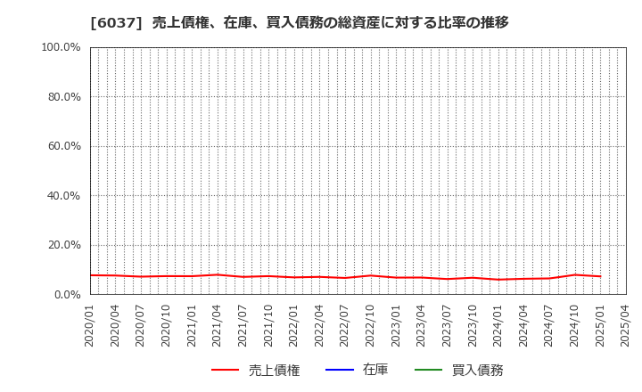 6037 楽待(株): 売上債権、在庫、買入債務の総資産に対する比率の推移