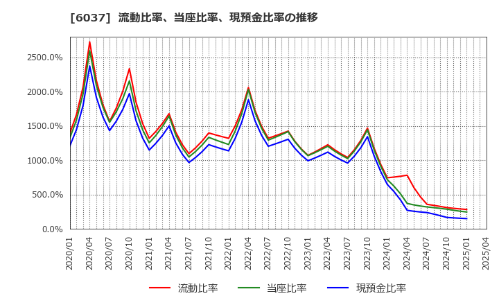 6037 楽待(株): 流動比率、当座比率、現預金比率の推移