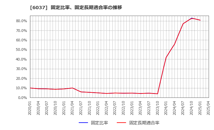 6037 楽待(株): 固定比率、固定長期適合率の推移