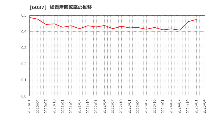6037 楽待(株): 総資産回転率の推移