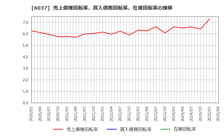 6037 楽待(株): 売上債権回転率、買入債務回転率、在庫回転率の推移