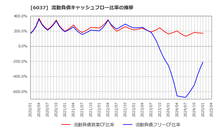 6037 楽待(株): 流動負債キャッシュフロー比率の推移