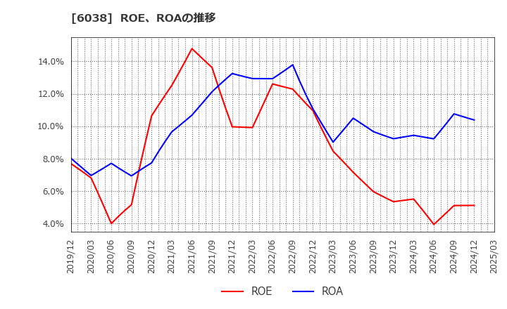 6038 (株)イード: ROE、ROAの推移