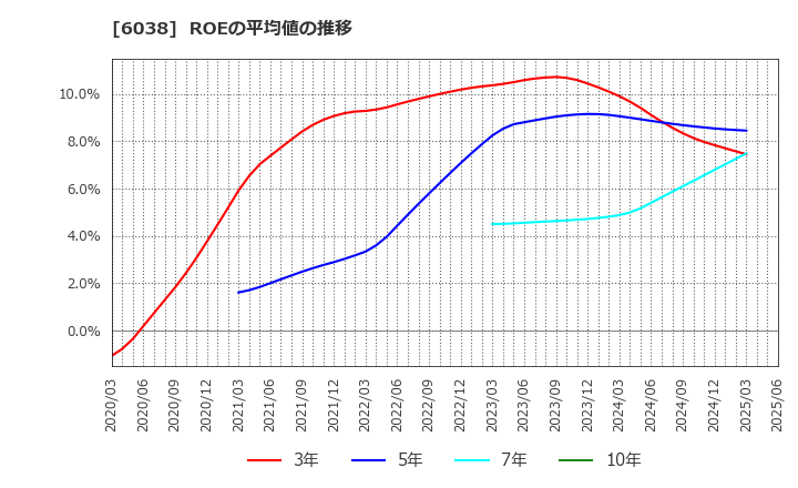 6038 (株)イード: ROEの平均値の推移