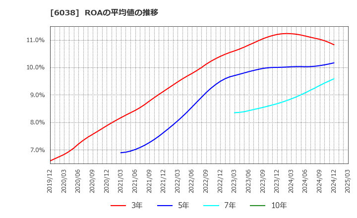 6038 (株)イード: ROAの平均値の推移
