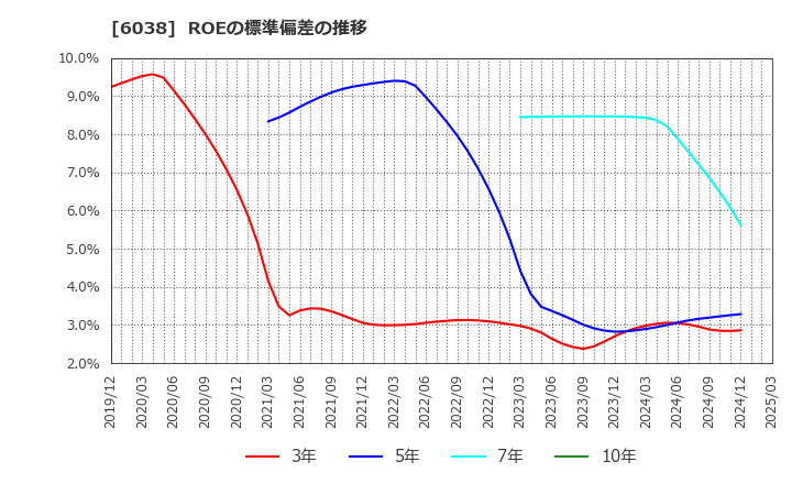 6038 (株)イード: ROEの標準偏差の推移