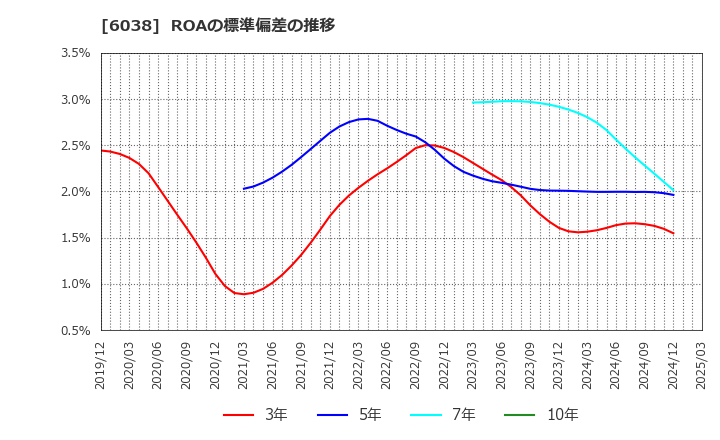 6038 (株)イード: ROAの標準偏差の推移