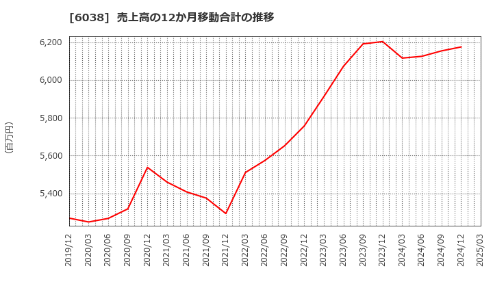 6038 (株)イード: 売上高の12か月移動合計の推移