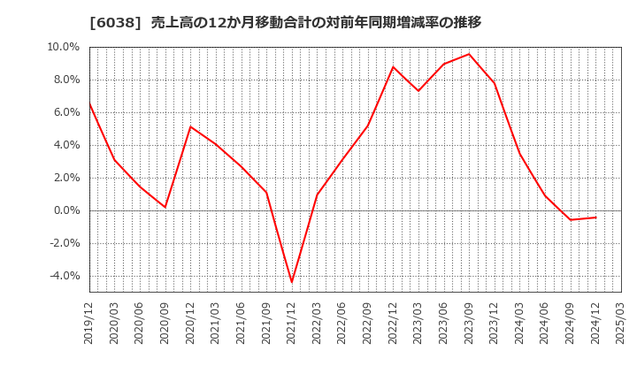 6038 (株)イード: 売上高の12か月移動合計の対前年同期増減率の推移