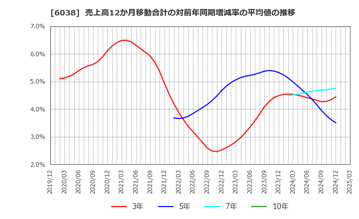 6038 (株)イード: 売上高12か月移動合計の対前年同期増減率の平均値の推移