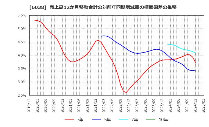 6038 (株)イード: 売上高12か月移動合計の対前年同期増減率の標準偏差の推移