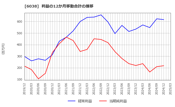 6038 (株)イード: 利益の12か月移動合計の推移