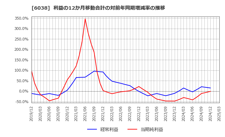 6038 (株)イード: 利益の12か月移動合計の対前年同期増減率の推移