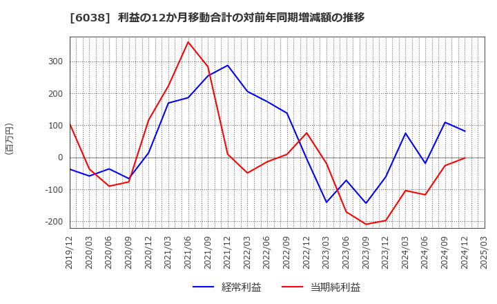 6038 (株)イード: 利益の12か月移動合計の対前年同期増減額の推移