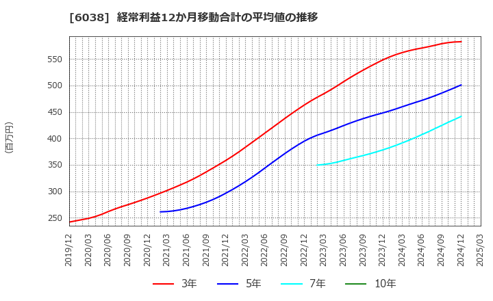6038 (株)イード: 経常利益12か月移動合計の平均値の推移