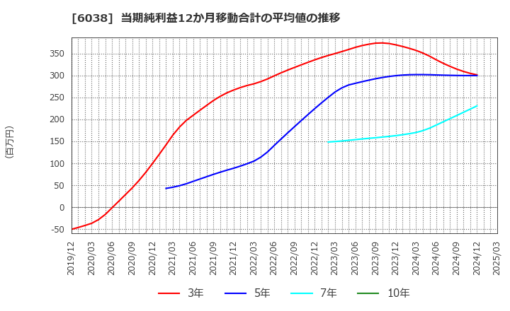 6038 (株)イード: 当期純利益12か月移動合計の平均値の推移