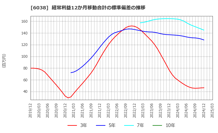 6038 (株)イード: 経常利益12か月移動合計の標準偏差の推移
