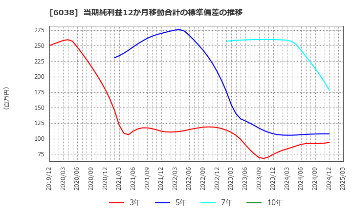 6038 (株)イード: 当期純利益12か月移動合計の標準偏差の推移