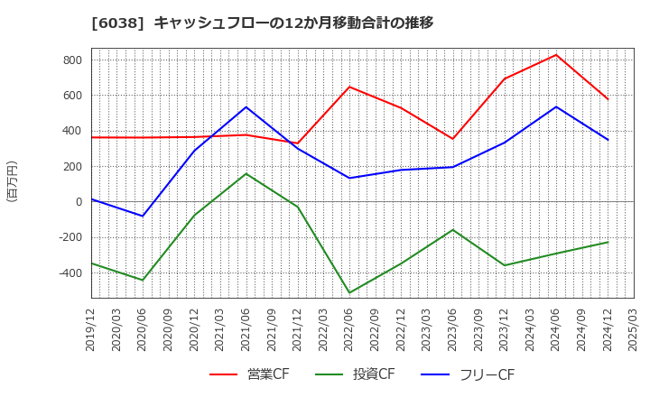 6038 (株)イード: キャッシュフローの12か月移動合計の推移
