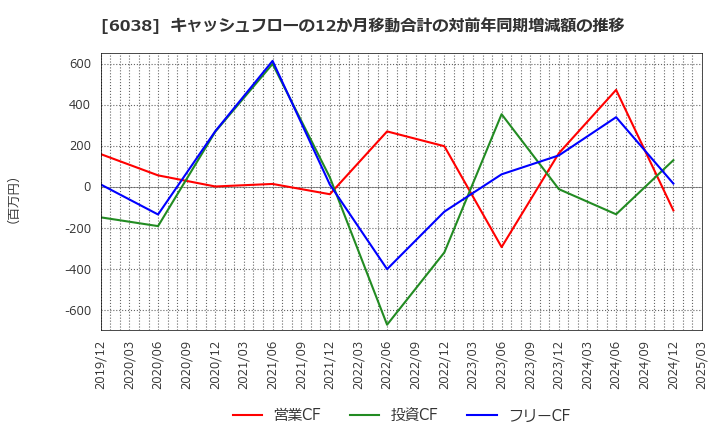 6038 (株)イード: キャッシュフローの12か月移動合計の対前年同期増減額の推移