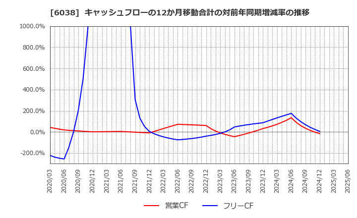 6038 (株)イード: キャッシュフローの12か月移動合計の対前年同期増減率の推移