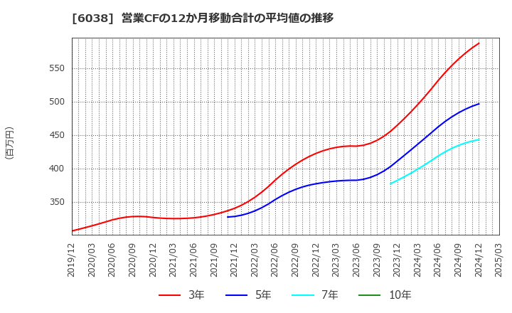 6038 (株)イード: 営業CFの12か月移動合計の平均値の推移