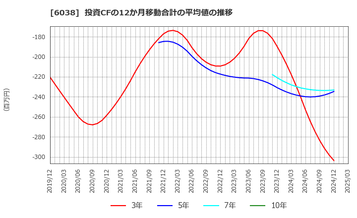 6038 (株)イード: 投資CFの12か月移動合計の平均値の推移