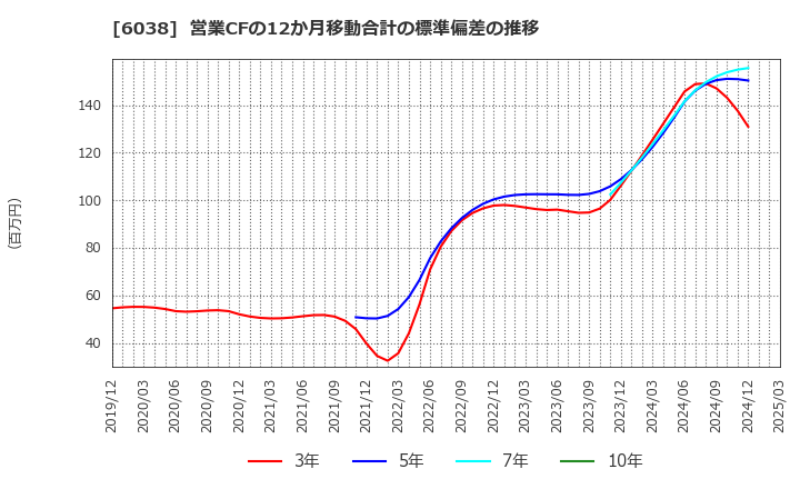 6038 (株)イード: 営業CFの12か月移動合計の標準偏差の推移