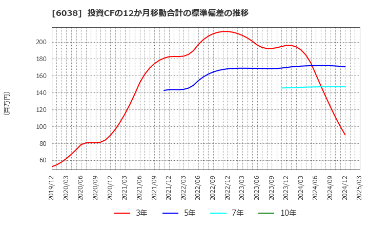 6038 (株)イード: 投資CFの12か月移動合計の標準偏差の推移