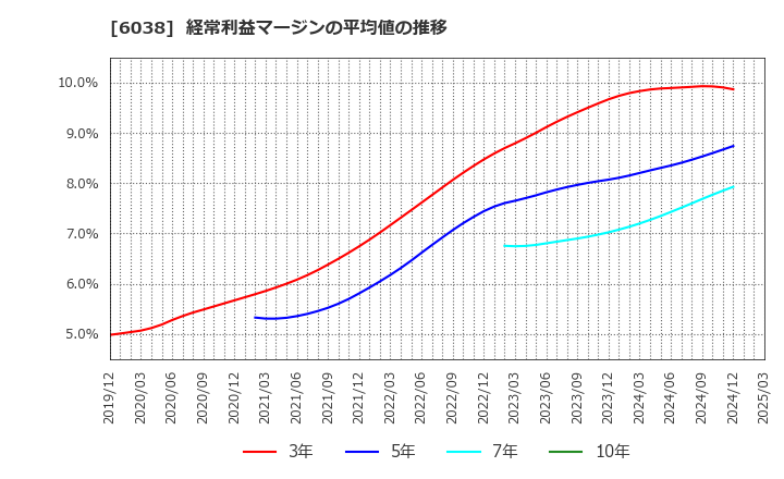 6038 (株)イード: 経常利益マージンの平均値の推移