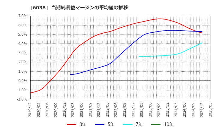 6038 (株)イード: 当期純利益マージンの平均値の推移
