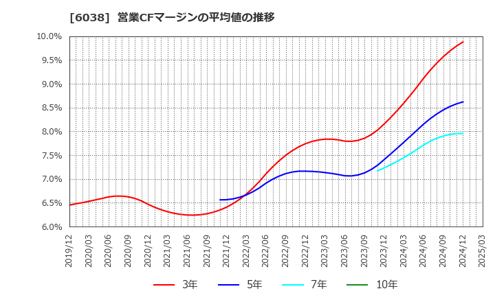 6038 (株)イード: 営業CFマージンの平均値の推移