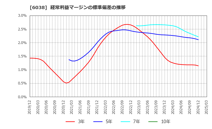6038 (株)イード: 経常利益マージンの標準偏差の推移
