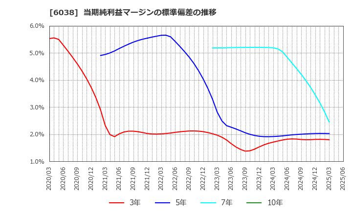 6038 (株)イード: 当期純利益マージンの標準偏差の推移