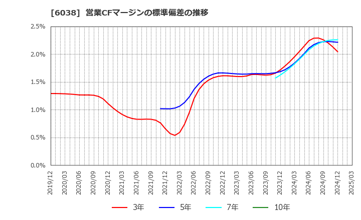 6038 (株)イード: 営業CFマージンの標準偏差の推移
