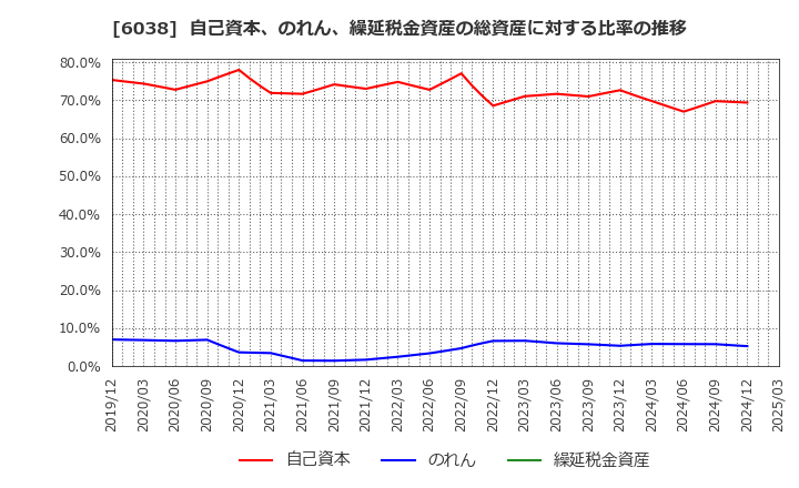 6038 (株)イード: 自己資本、のれん、繰延税金資産の総資産に対する比率の推移