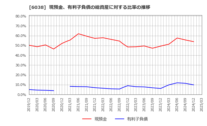 6038 (株)イード: 現預金、有利子負債の総資産に対する比率の推移