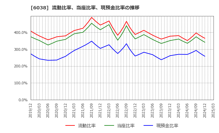 6038 (株)イード: 流動比率、当座比率、現預金比率の推移