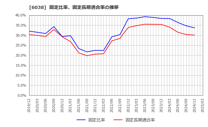 6038 (株)イード: 固定比率、固定長期適合率の推移
