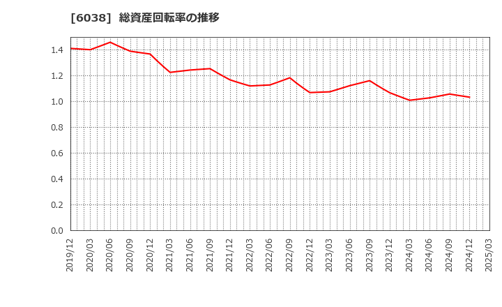 6038 (株)イード: 総資産回転率の推移