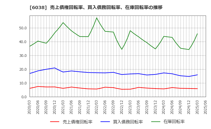 6038 (株)イード: 売上債権回転率、買入債務回転率、在庫回転率の推移