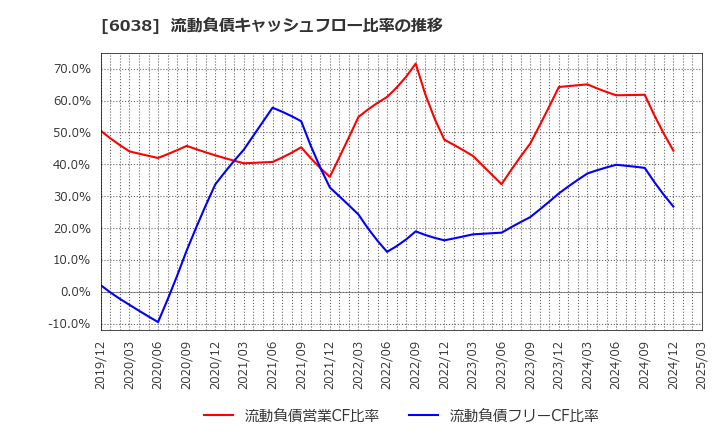 6038 (株)イード: 流動負債キャッシュフロー比率の推移