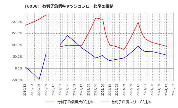 6038 (株)イード: 有利子負債キャッシュフロー比率の推移