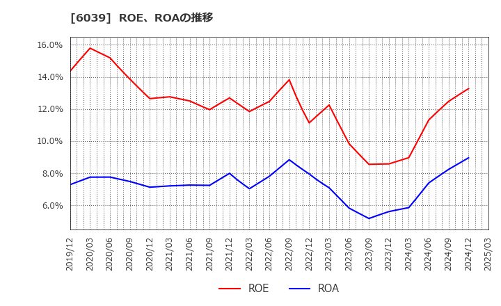 6039 (株)日本動物高度医療センター: ROE、ROAの推移