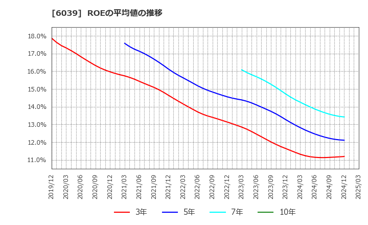6039 (株)日本動物高度医療センター: ROEの平均値の推移
