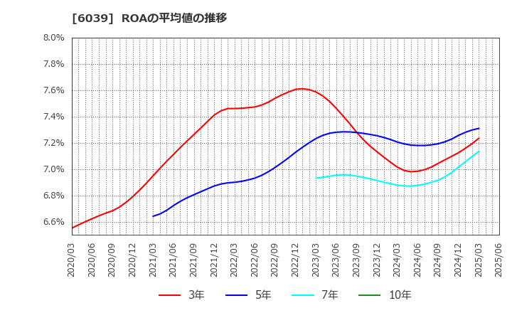 6039 (株)日本動物高度医療センター: ROAの平均値の推移