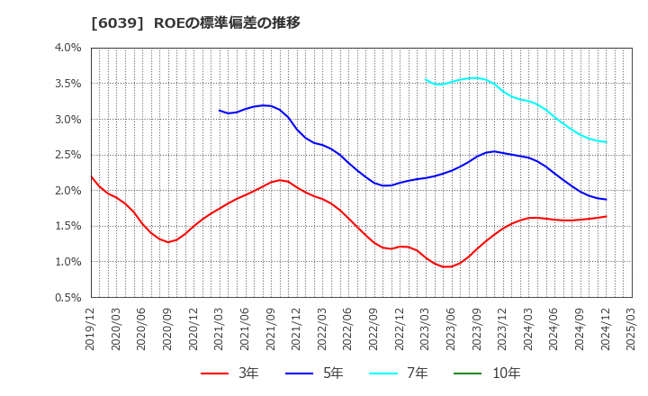 6039 (株)日本動物高度医療センター: ROEの標準偏差の推移