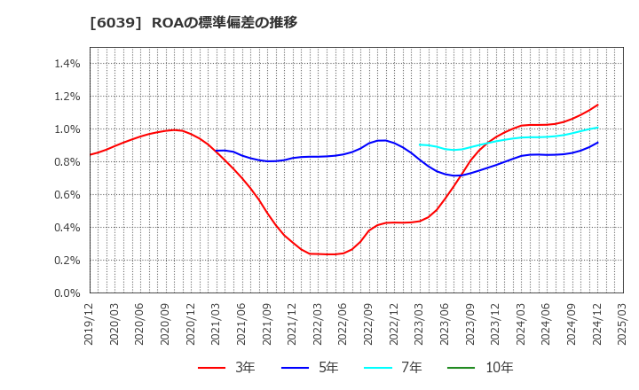 6039 (株)日本動物高度医療センター: ROAの標準偏差の推移