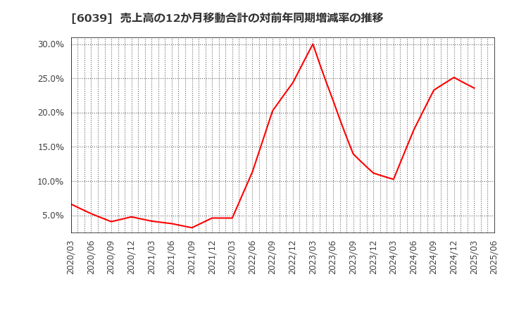 6039 (株)日本動物高度医療センター: 売上高の12か月移動合計の対前年同期増減率の推移
